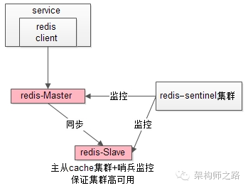 Oracle 实战