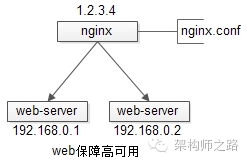 Oracle 实战