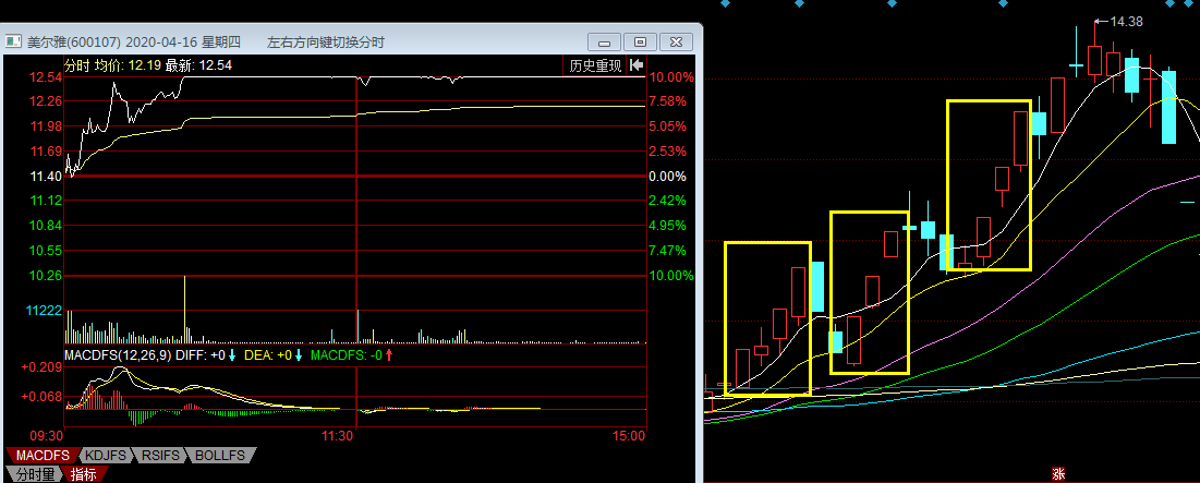 三只庄股案例图解告诉你，庄股不害人，还能翻倍呢