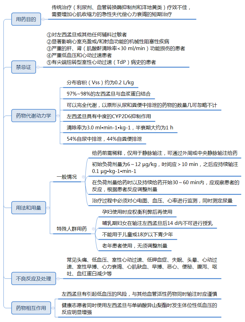 急性心力衰竭药物治疗汇总！
