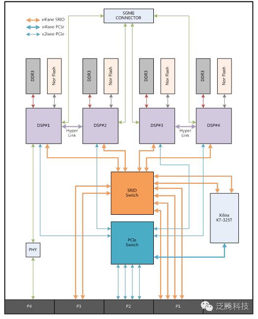 6U VPX高速信号处理板xPower6210