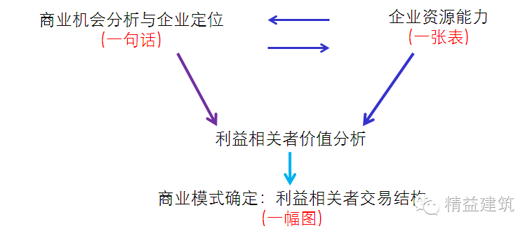 劲爆解读商业模式设计与优化