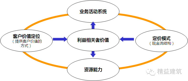 劲爆解读商业模式设计与优化 劲爆解读商业模式设计与优化