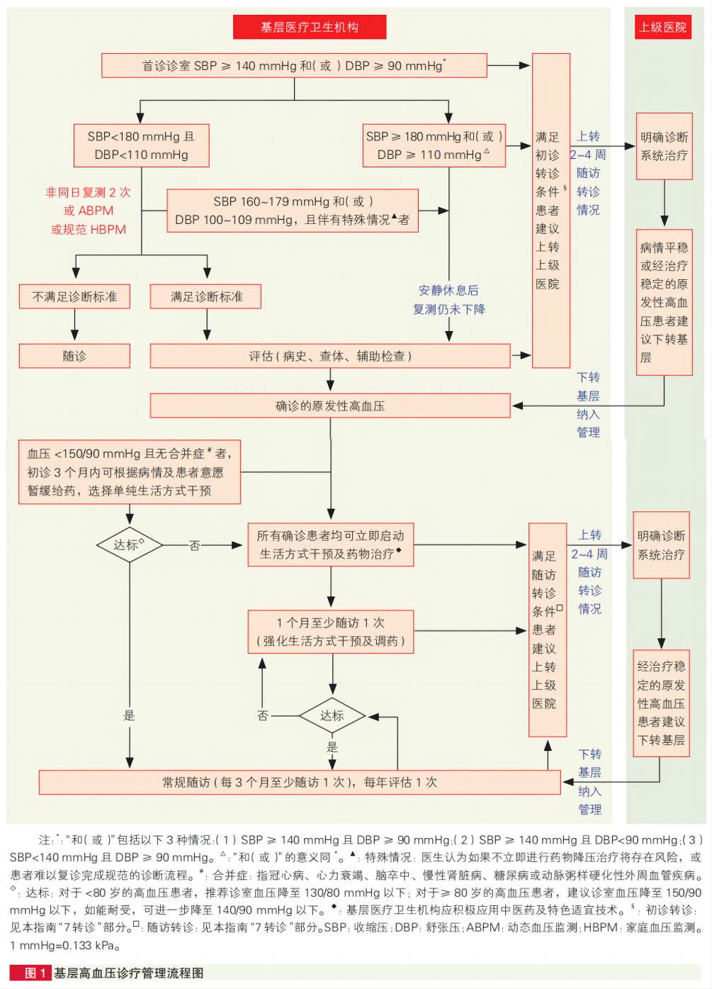 80岁以下患者，降压目标<130/80
