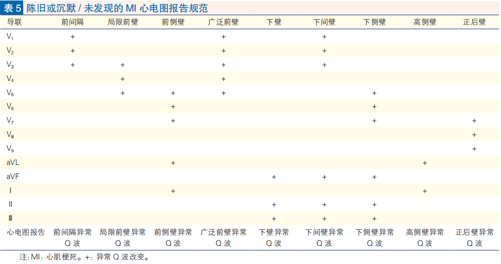 心肌梗死心电图诊断标准和报告规范中国专家共识发布