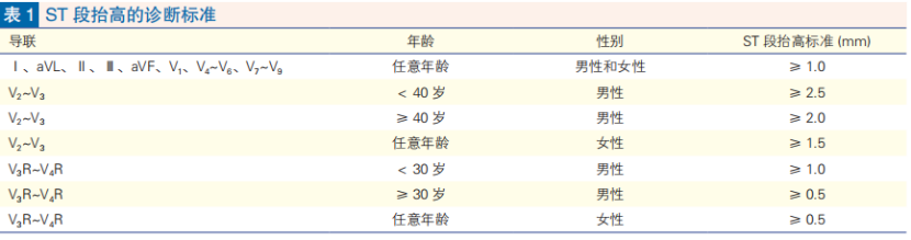 心肌梗死心电图诊断标准和报告规范中国专家共识发布