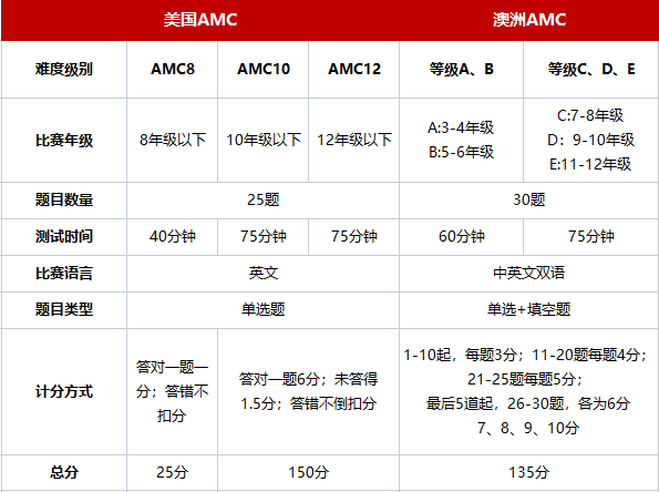 美国AMC和澳洲AMC有何区别？澳洲AMC竞赛培训课程相关图片2