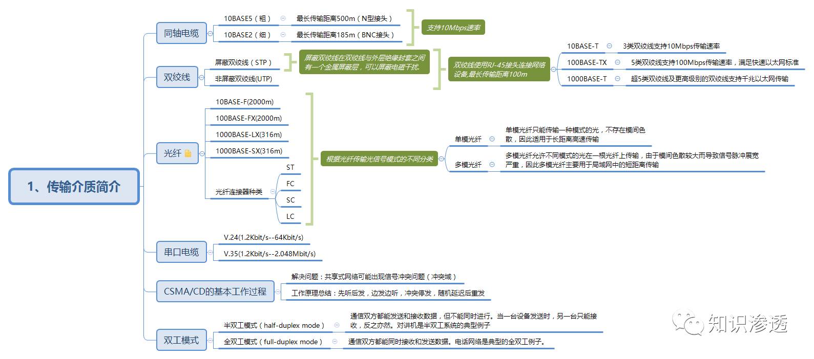 IP网络基础——传输介质简介