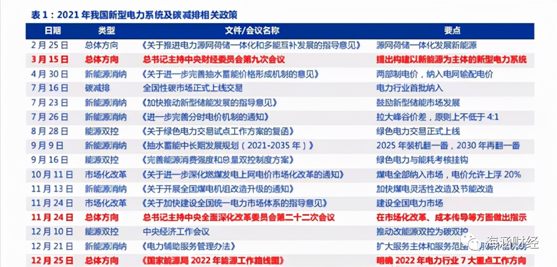 火电转型新能源是22年少数业绩和股价高弹性标的