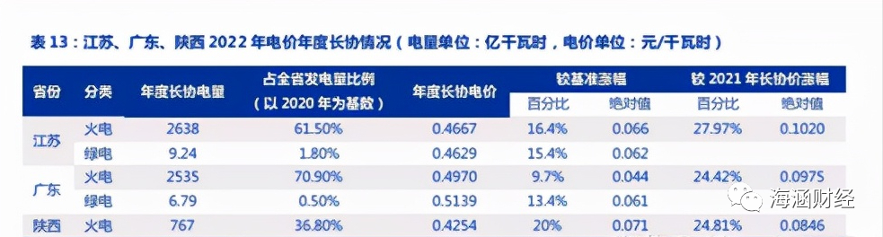 火电转型新能源是22年少数业绩和股价高弹性标的