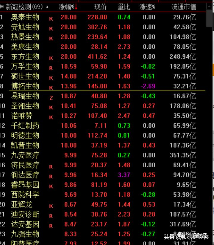 市场极端分化，新冠检测概念股掀起涨停潮，下周还有机会吗？