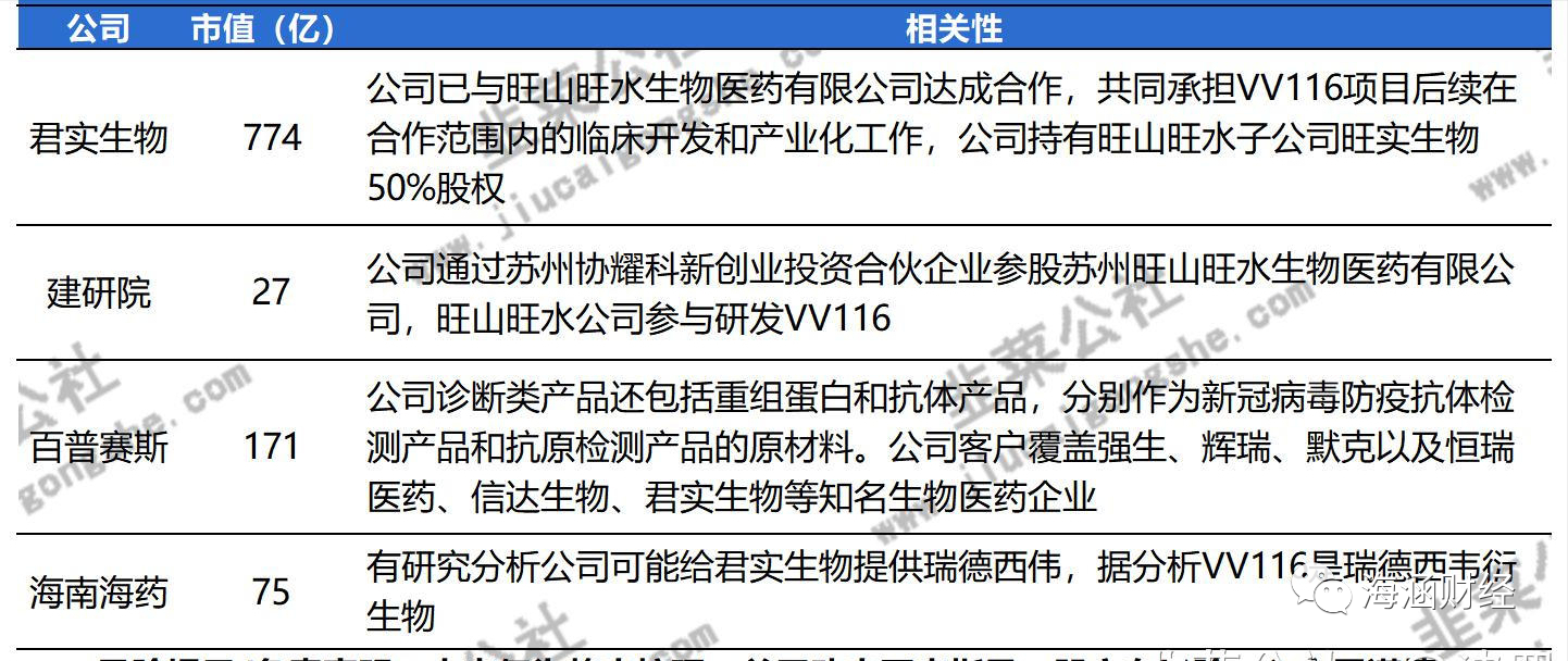 国内唯一获批进入临床试验小分子药物VV116，全产业链个股解析