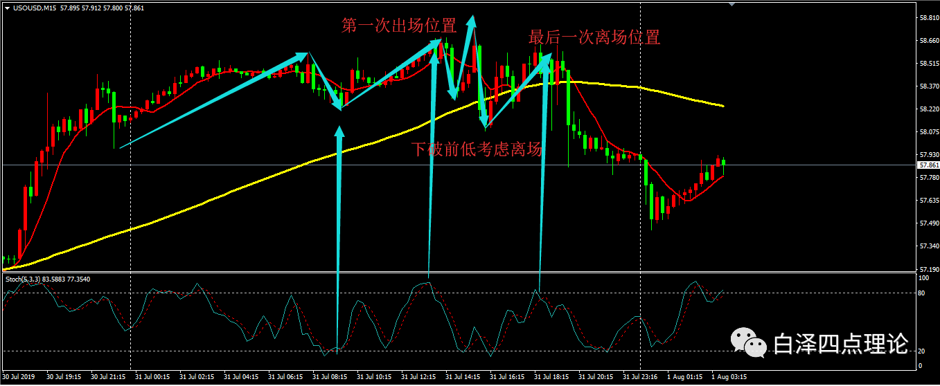 四点交易系统：2019年8月1日盘面分析