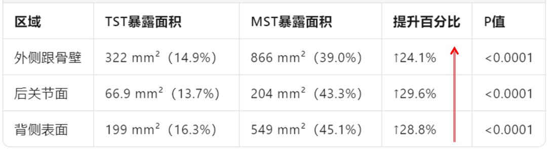 改良跗骨窦入路的优势有哪些？