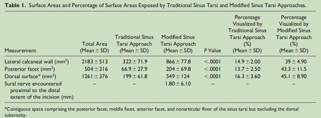 改良跗骨窦入路的优势有哪些？