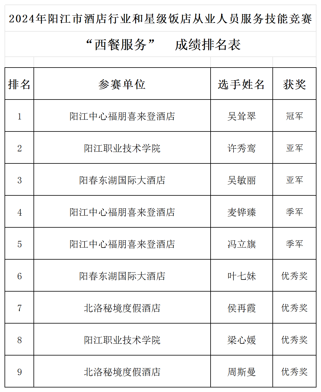 2024年阳江市酒店行业和星级饭店从业人员服务技能竞赛圆满成功！