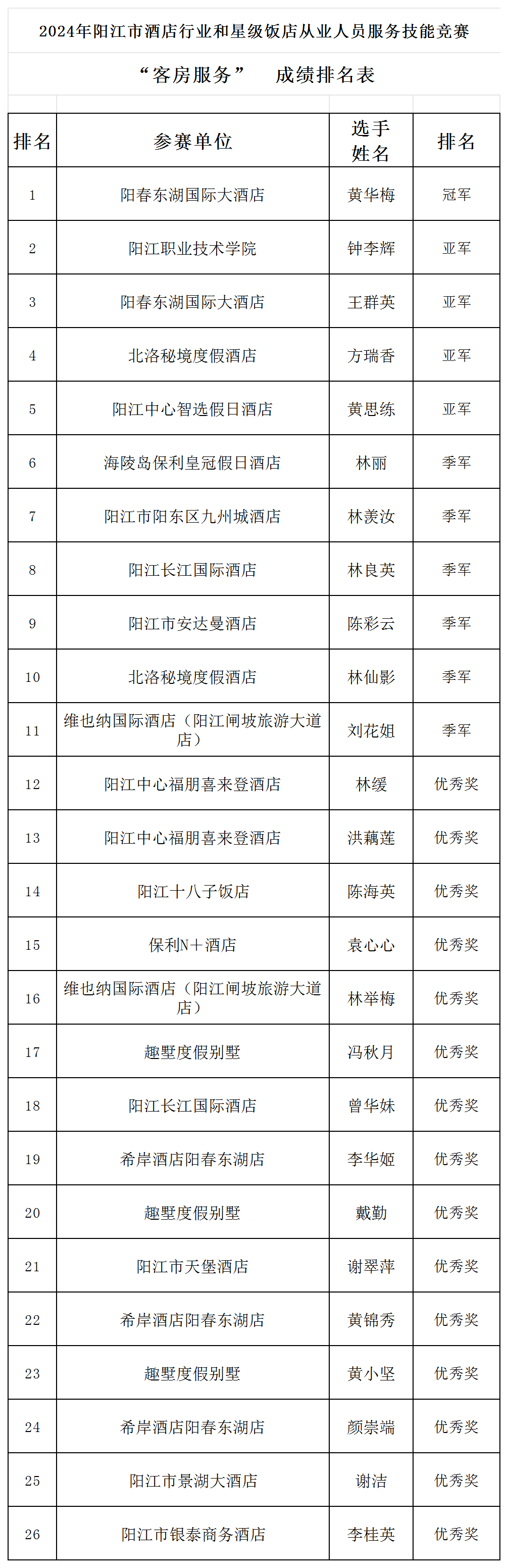 2024年阳江市酒店行业和星级饭店从业人员服务技能竞赛圆满成功！