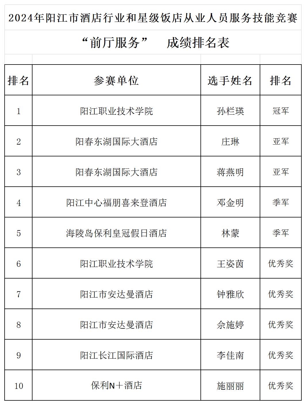 2024年阳江市酒店行业和星级饭店从业人员服务技能竞赛圆满成功！