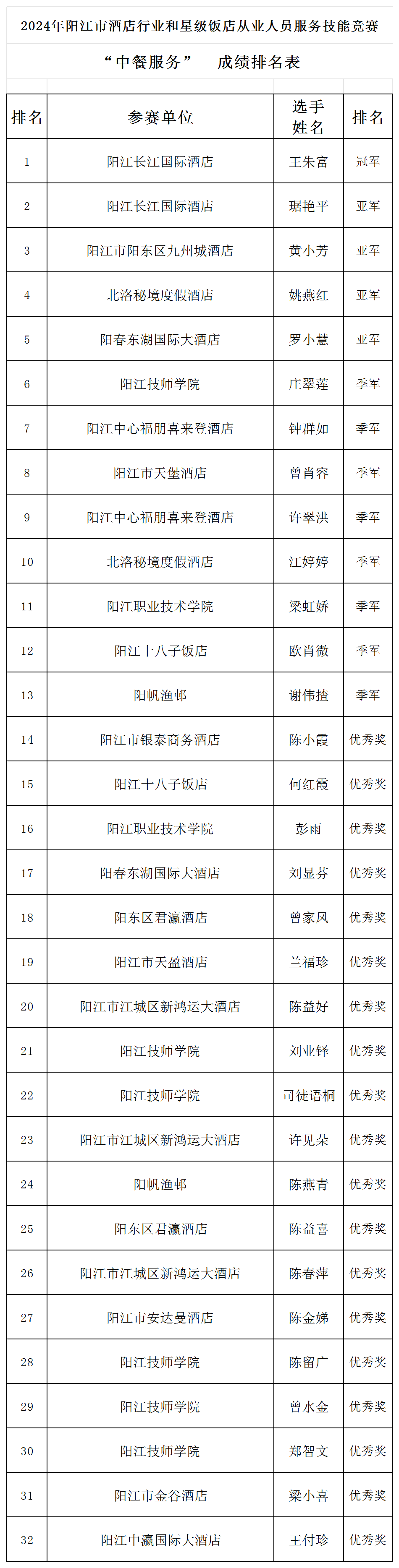 2024年阳江市酒店行业和星级饭店从业人员服务技能竞赛圆满成功！