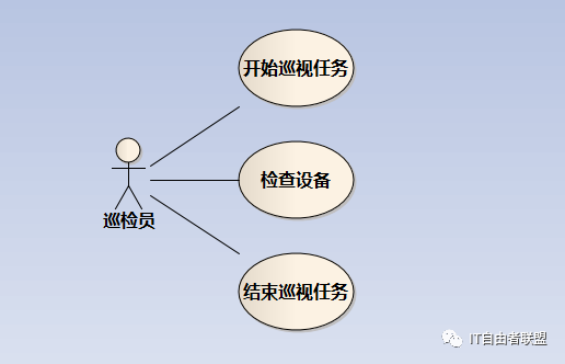 Uml之样例 Lihaoxiang123的博客 Csdn博客