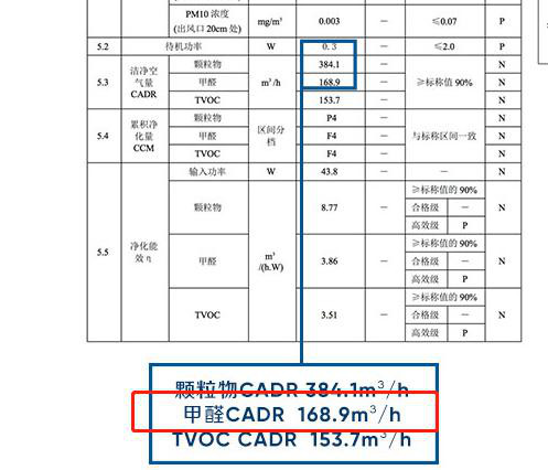 数据不说谎，除甲醛空气净化器选购要关注检测报告