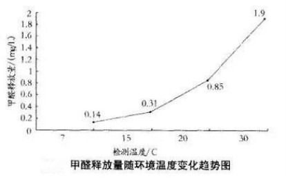 数据不说谎，除甲醛空气净化器选购要关注检测报告