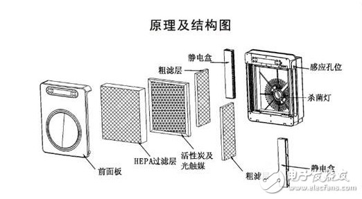 除甲醛能用空气净化器吗？一文了解空气净化器的结构及原理