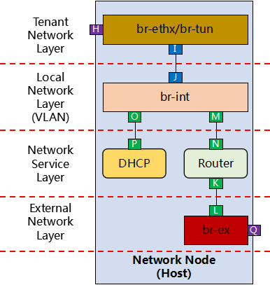 深度探索 OpenStack Neutron：Neutron 实现模型_深入理解openstack neutron pdf csdn-CSDN博客
