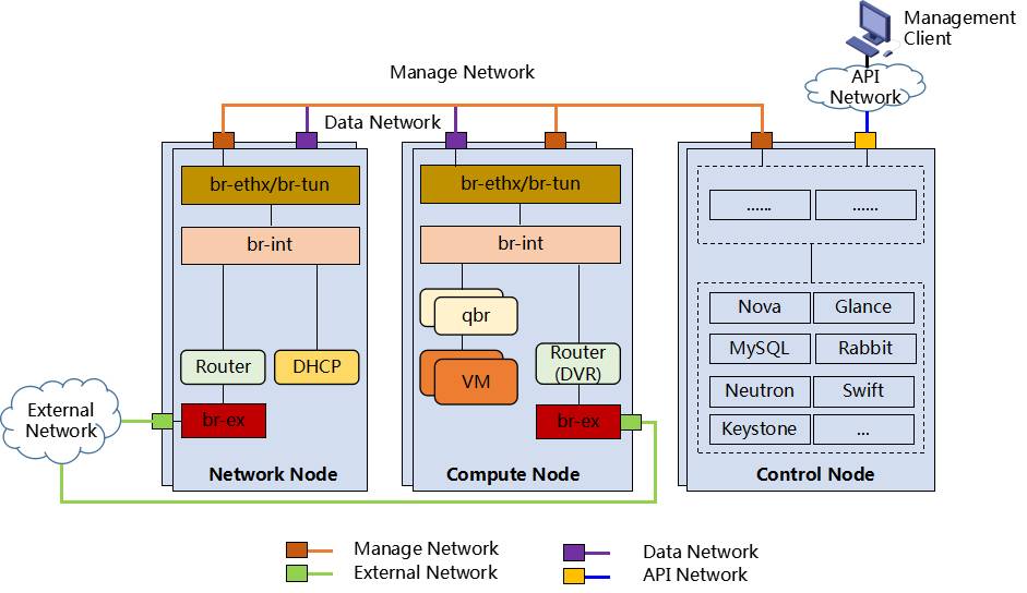 深度探索 OpenStack Neutron：Neutron 实现模型_深入理解openstack Neutron Pdf Csdn-CSDN博客