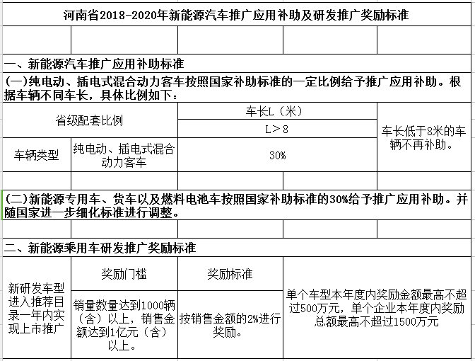 哪里最高？全国15省市新能源汽车补贴政策一览