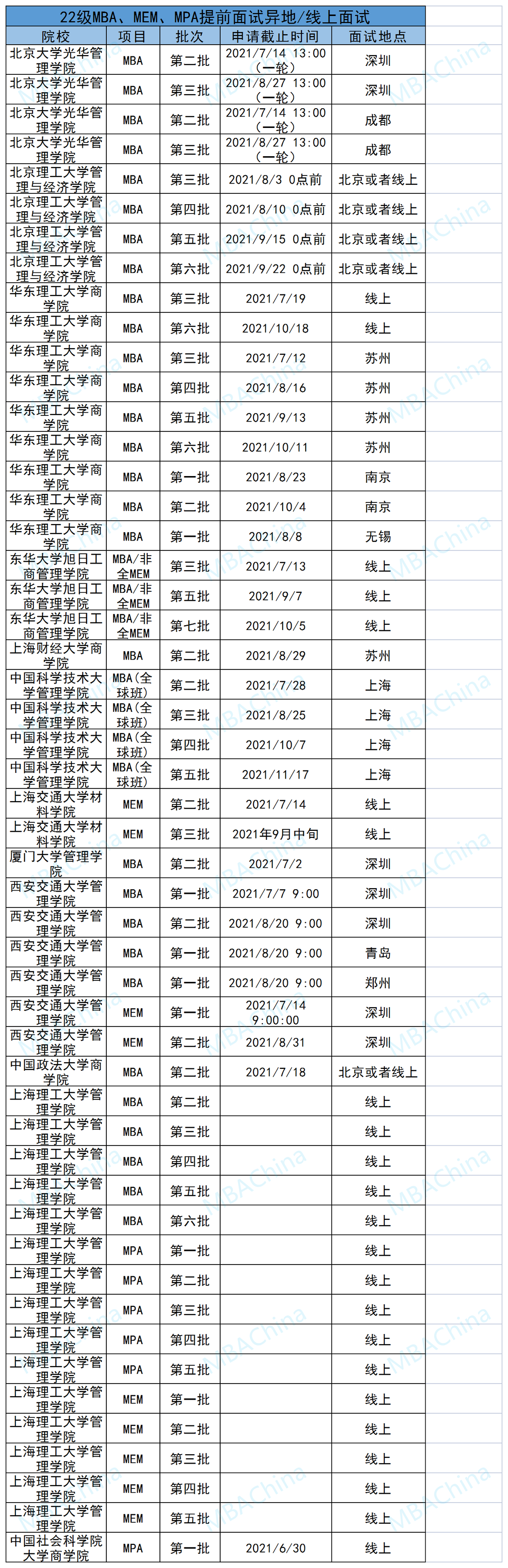 这些学校在异地进行MBA提前面试,看看有你的家乡吗