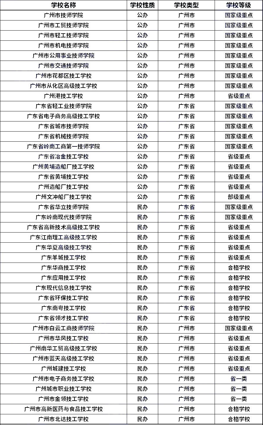 广东中职大全：广州市中职学校名单汇总