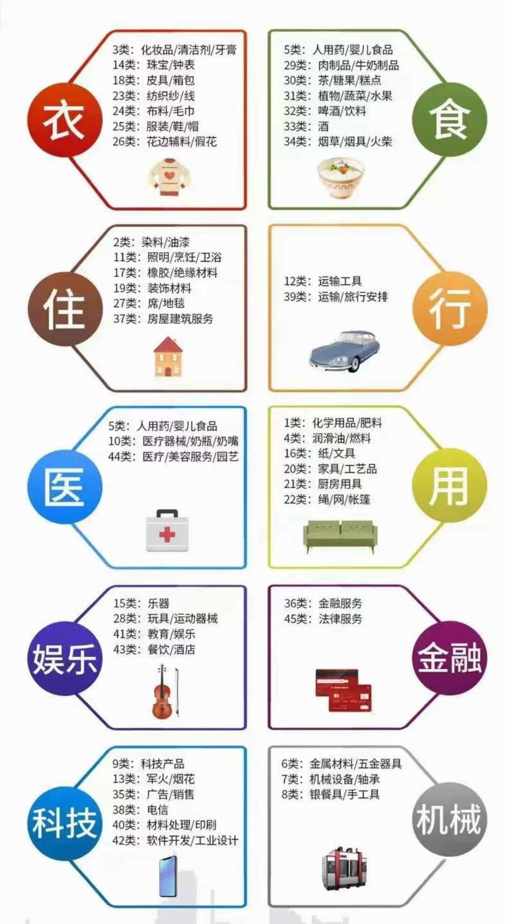 商标类别傻傻不知道怎么选?教你个简单的 商标类别傻傻不知道怎么选?教你个简单的