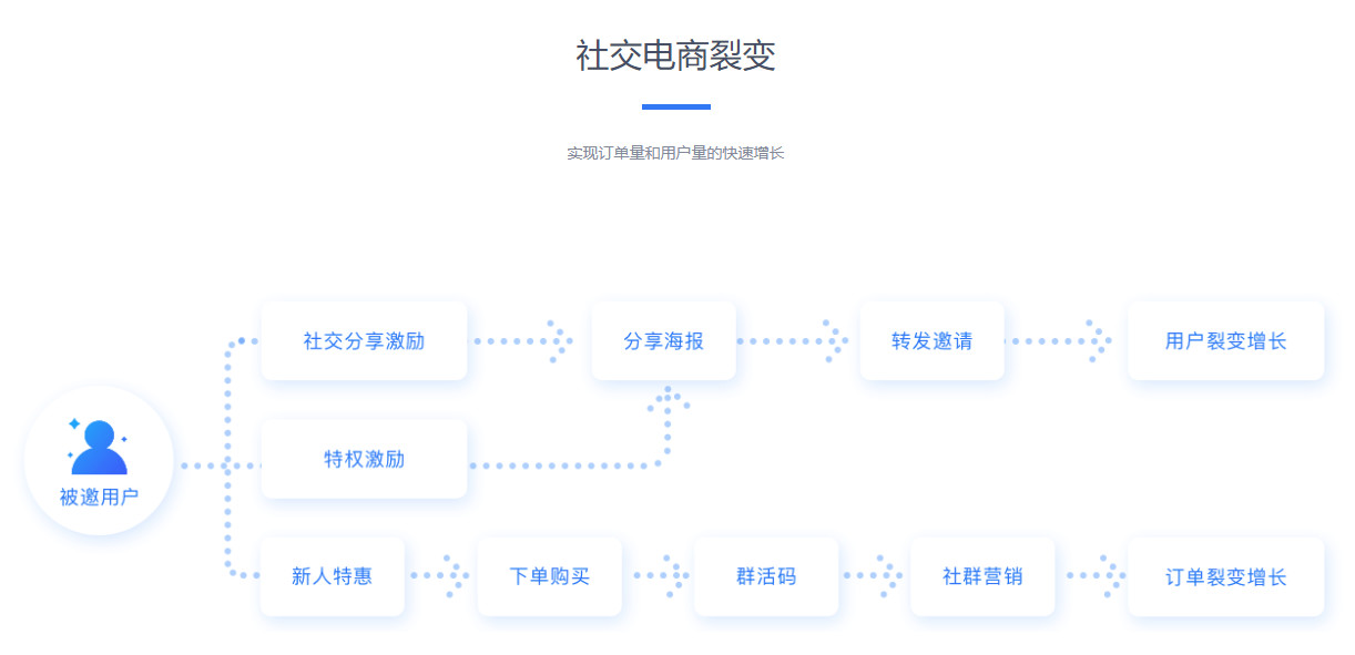 社交电商系统（源码）