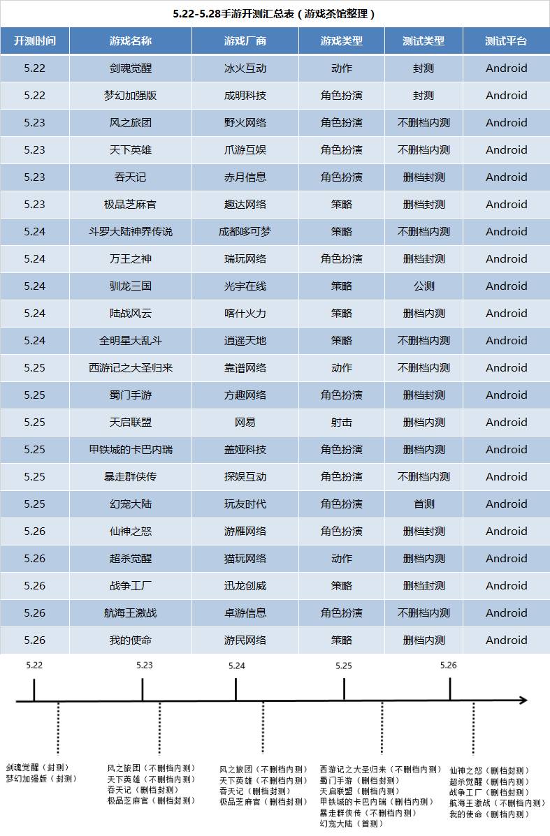 新游开测表：5月第4周22款手游开测汇总表