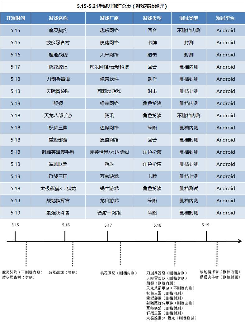【新游开测表】5月第3周16款手游开测汇总表
