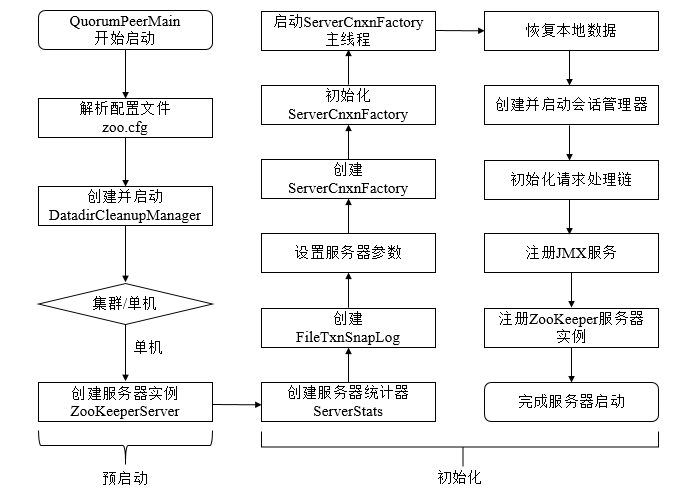 ZooKeeper 启动过程分析_数据恢复