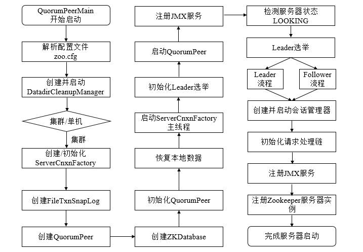 ZooKeeper 启动过程分析_数据恢复_02