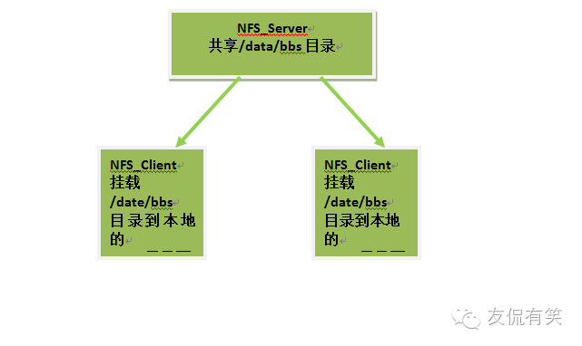 Linux系统NFS网络文件系统