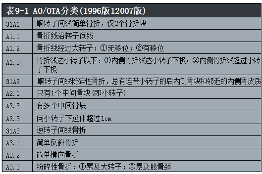 股骨粗隆间骨折的髓内钉手术治疗技术