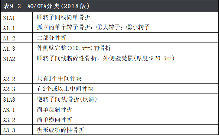 股骨粗隆间骨折的髓内钉手术治疗技术