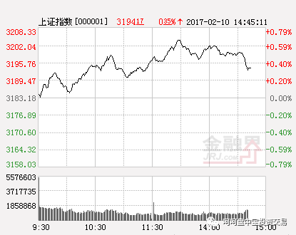 沪指（时）