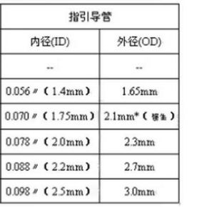 冠脉介入先利器——关于指引导管的那些事儿