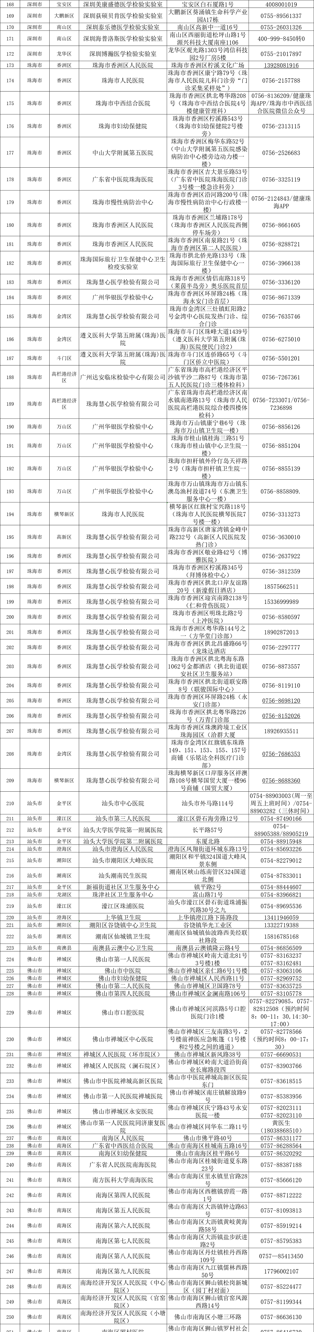 检测【官方】555个！全省核酸检测服务点增加，检测结果可通过粤康码自主查询