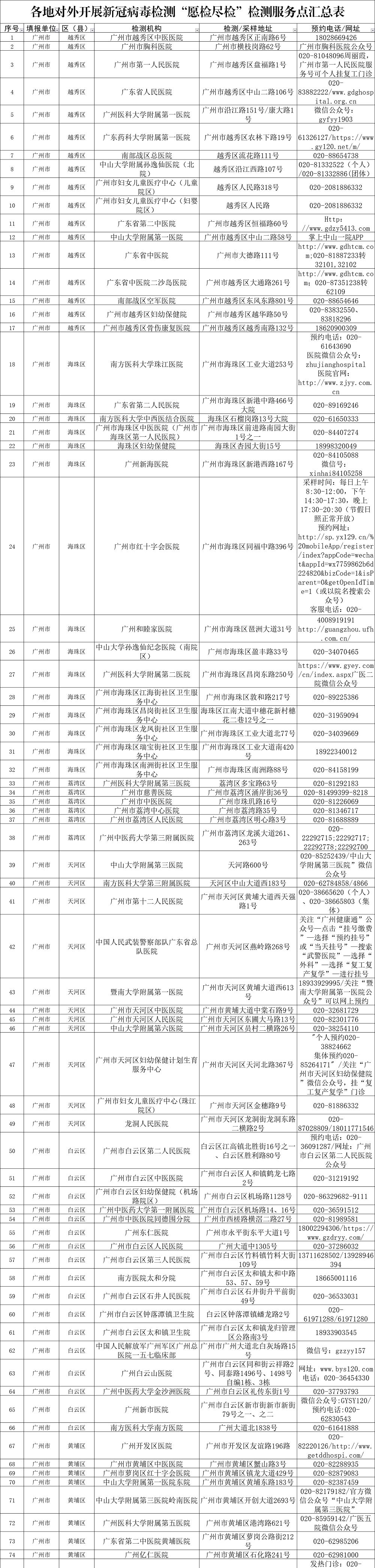 检测【官方】555个！全省核酸检测服务点增加，检测结果可通过粤康码自主查询