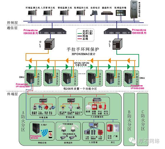 EPON\GPON组网应用 EPON\GPON组网应用