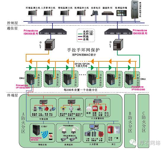 EPON\GPON组网应用