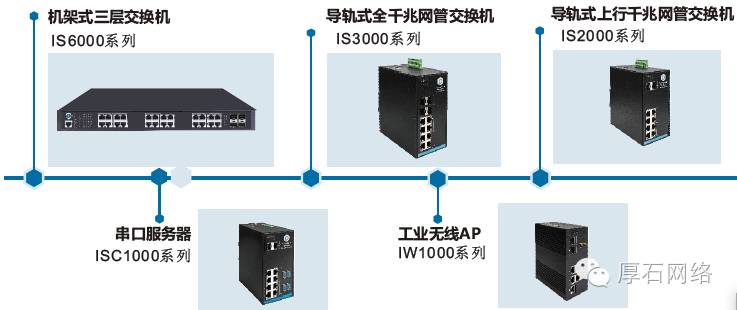 工业以太网组网应用