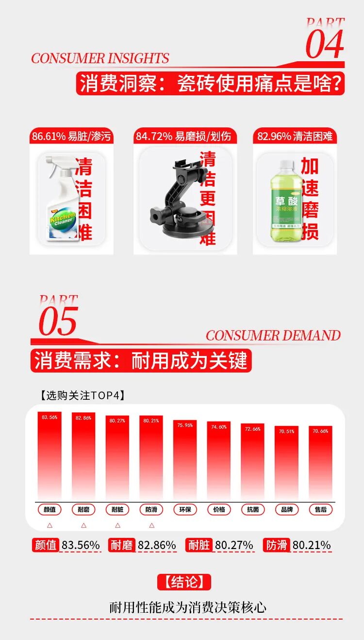 從“顏值即正義”到“耐用即真理”：一份白皮書揭示瓷磚產(chǎn)業(yè)技術(shù)新方向(圖6)