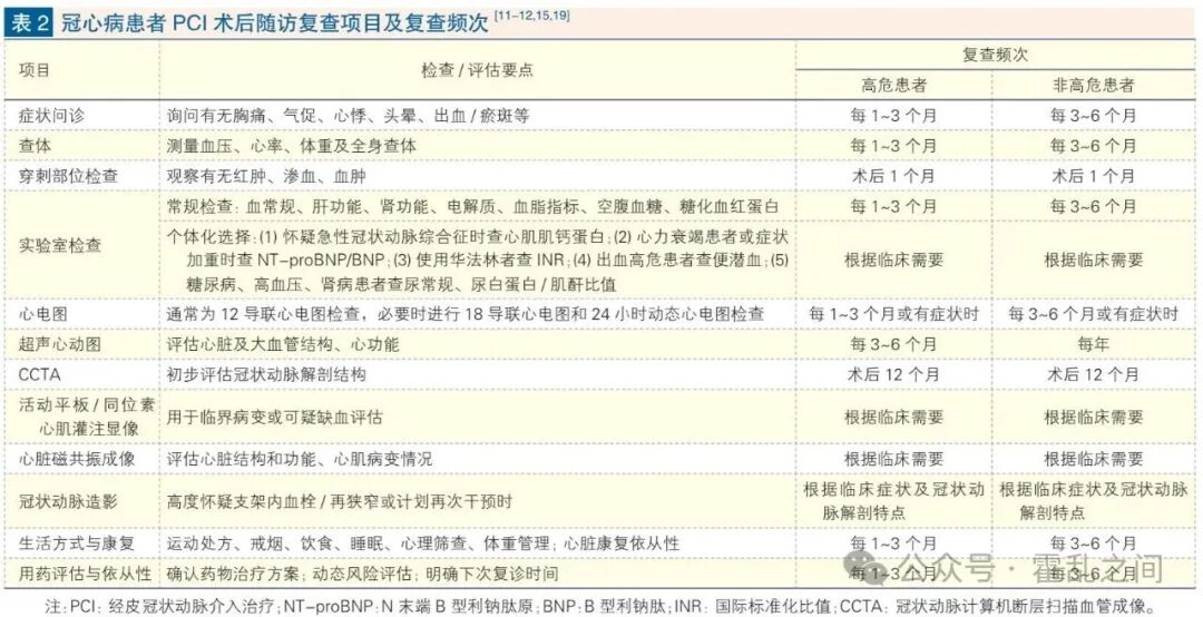 PCI术后长期管理中国专家共识，来看PCI后胸痛诊疗流程及AHA提出“生命八要素”理念